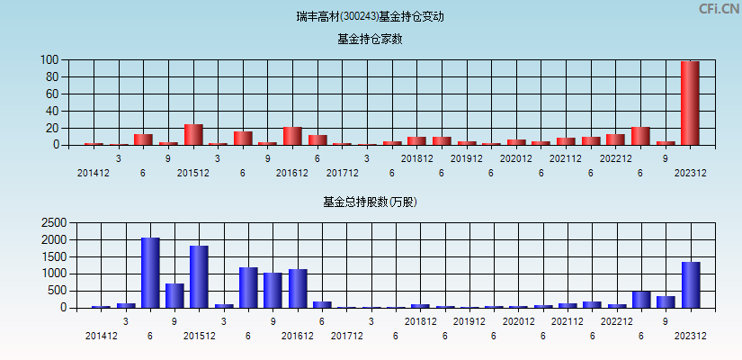 瑞丰高材(300243)基金持仓变动图