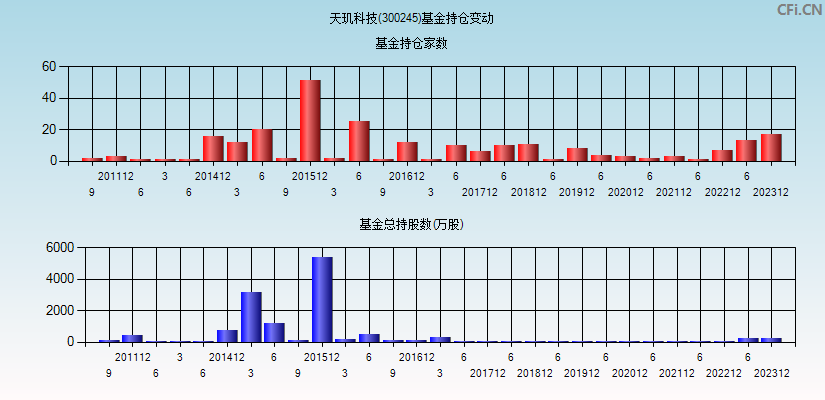 天玑科技(300245)基金持仓变动图