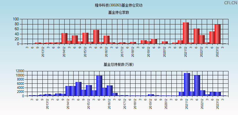 隆华科技(300263)基金持仓变动图