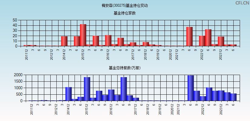 梅安森(300275)基金持仓变动图