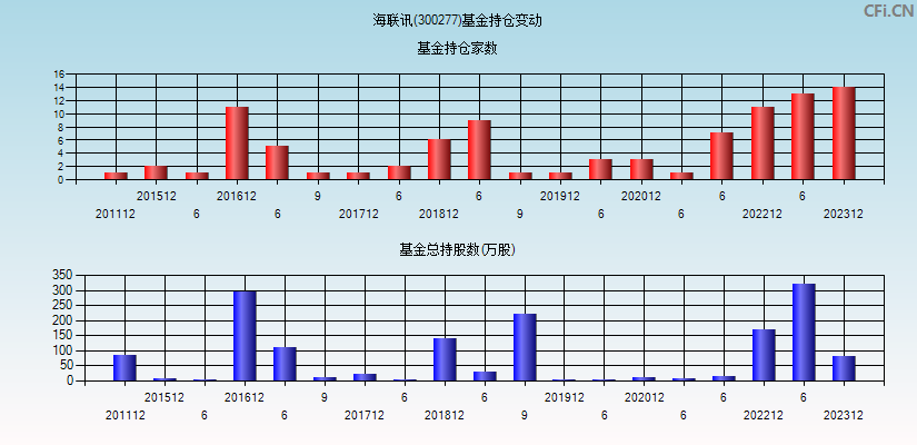 海联讯(300277)基金持仓变动图