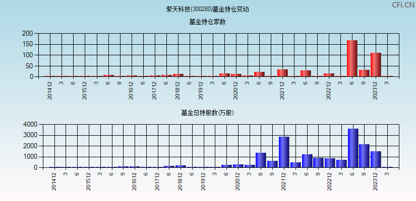 紫天科技(300280)基金持仓变动图