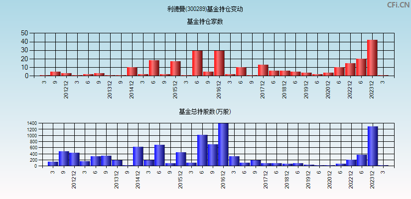 利德曼(300289)基金持仓变动图