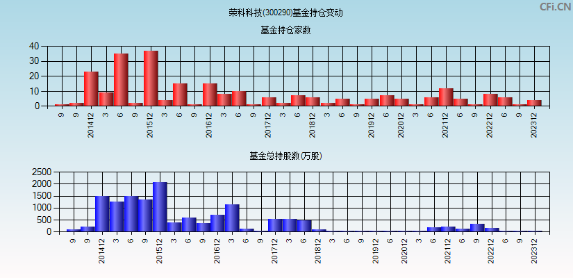 荣科科技(300290)基金持仓变动图