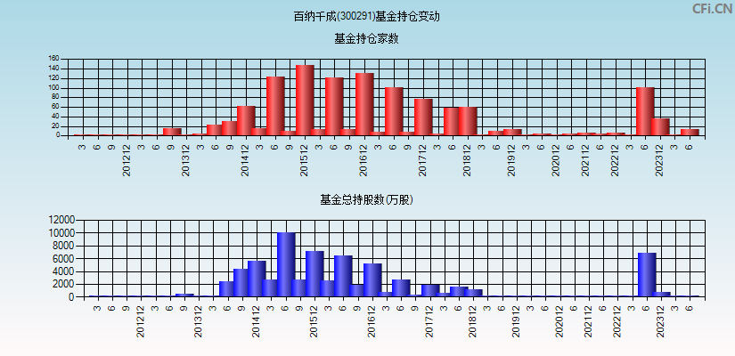 百纳千成(300291)基金持仓变动图