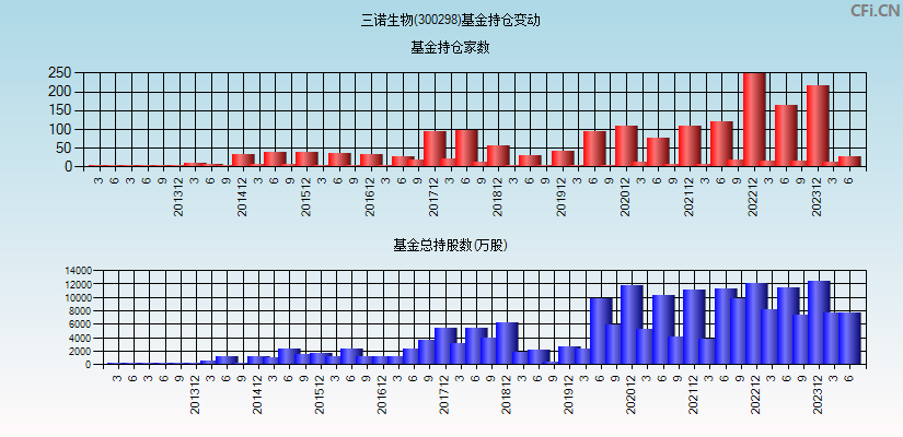 三诺生物(300298)基金持仓变动图