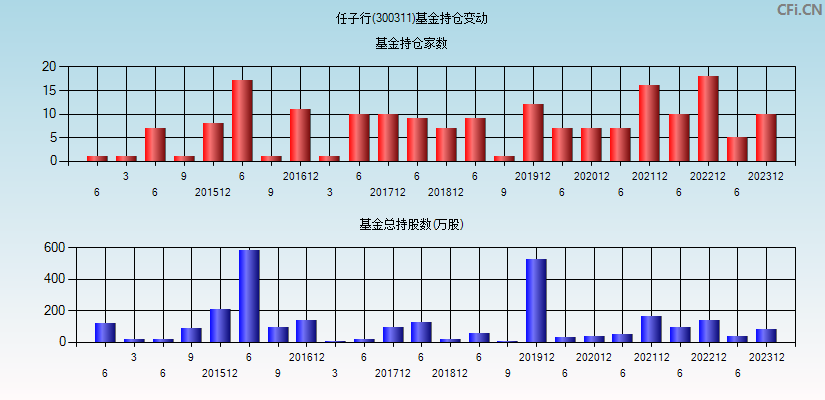 任子行(300311)基金持仓变动图