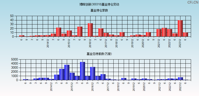 博晖创新(300318)基金持仓变动图