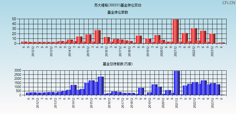 苏大维格(300331)基金持仓变动图