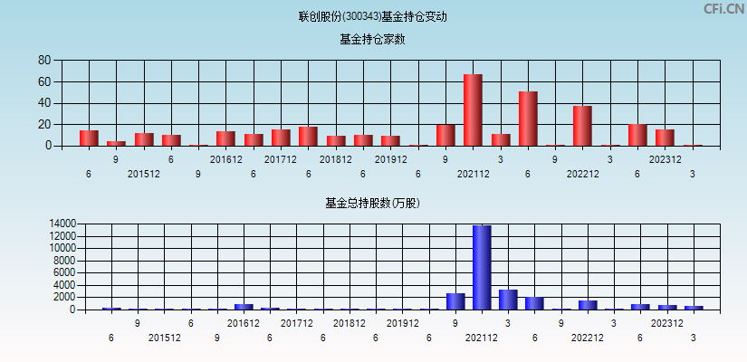 联创股份(300343)基金持仓变动图