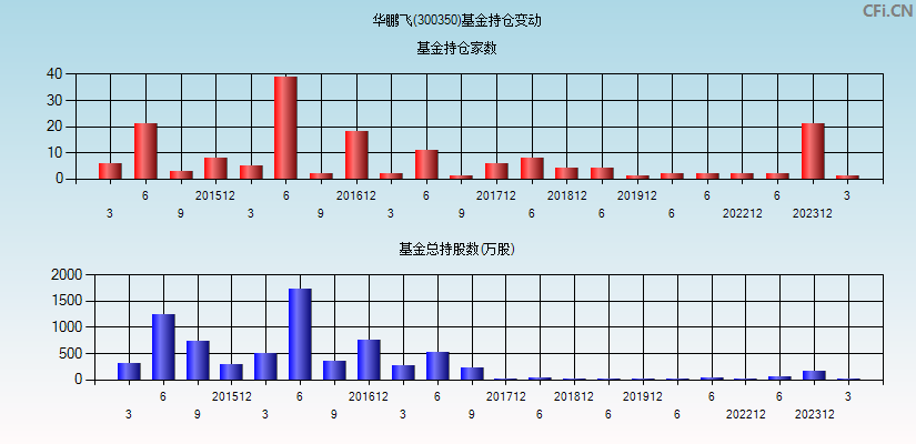 华鹏飞(300350)基金持仓变动图