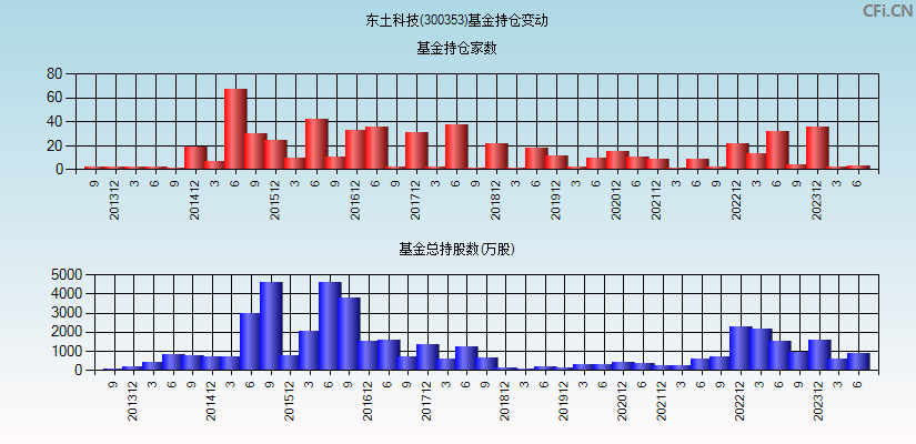 东土科技(300353)基金持仓变动图