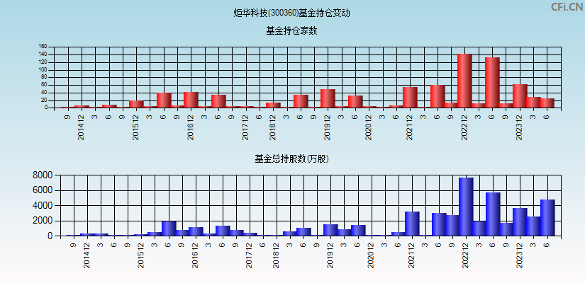 炬华科技(300360)基金持仓变动图