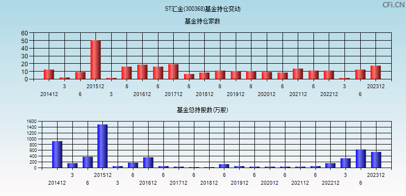 ST汇金(300368)基金持仓变动图