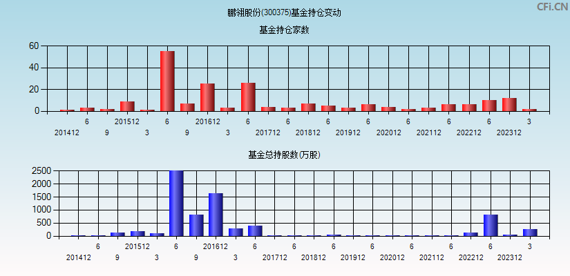 鹏翎股份(300375)基金持仓变动图