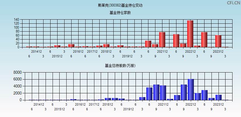 斯莱克(300382)基金持仓变动图