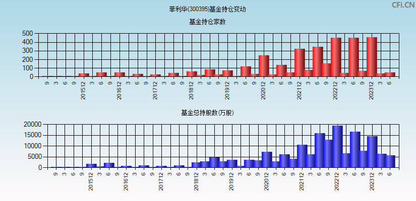 菲利华(300395)基金持仓变动图