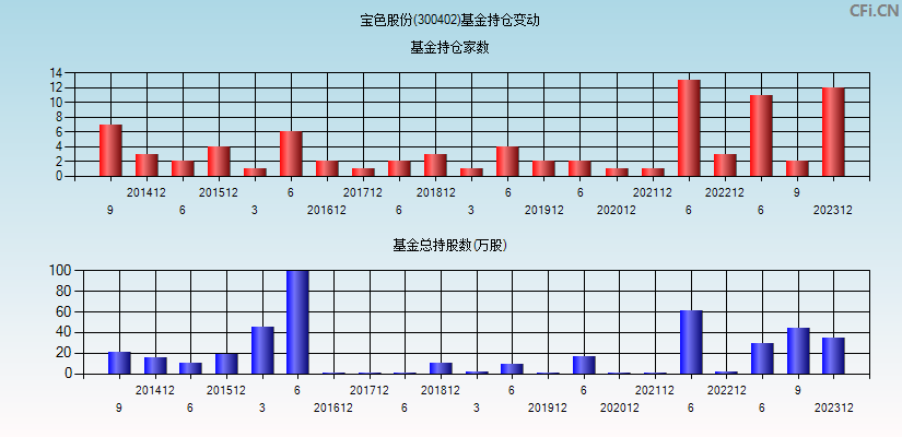 宝色股份(300402)基金持仓变动图