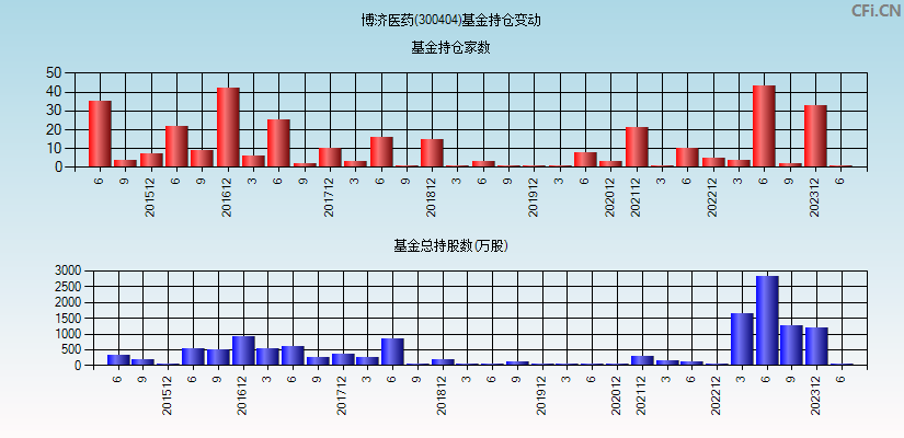 博济医药(300404)基金持仓变动图