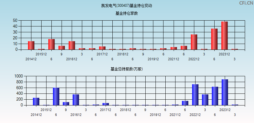 凯发电气(300407)基金持仓变动图