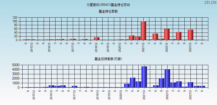 力星股份(300421)基金持仓变动图