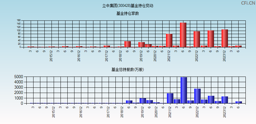 立中集团(300428)基金持仓变动图