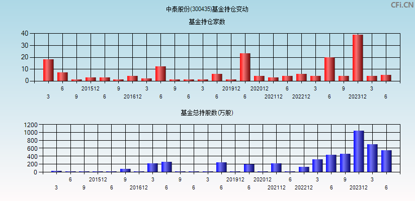 中泰股份(300435)基金持仓变动图