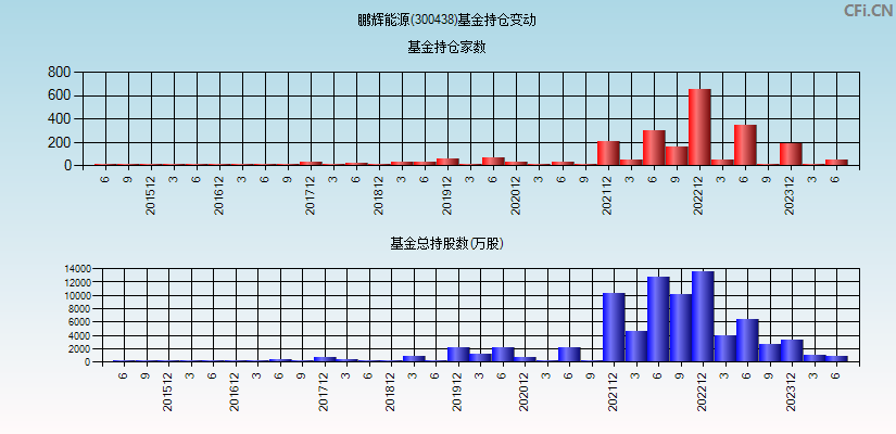 鹏辉能源(300438)基金持仓变动图