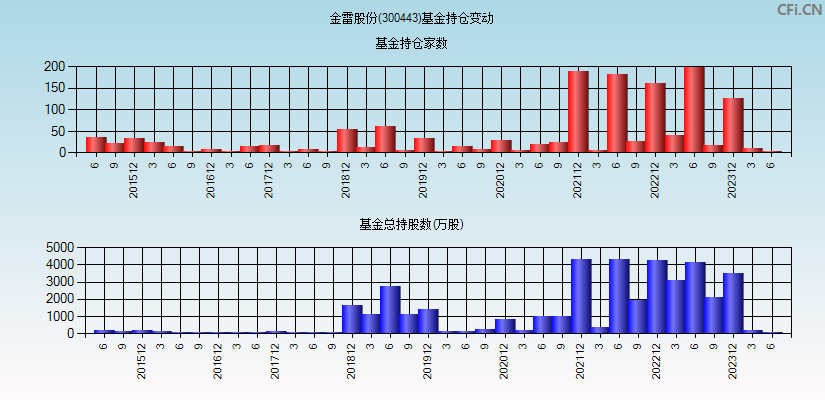 金雷股份(300443)基金持仓变动图