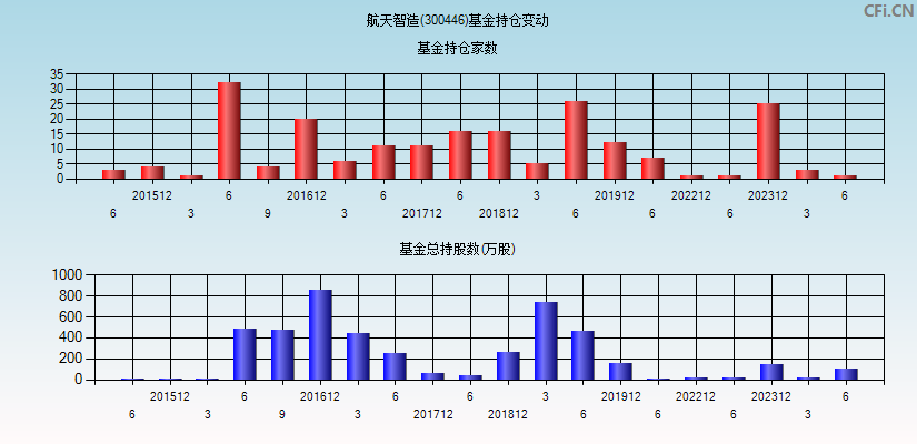 航天智造(300446)基金持仓变动图