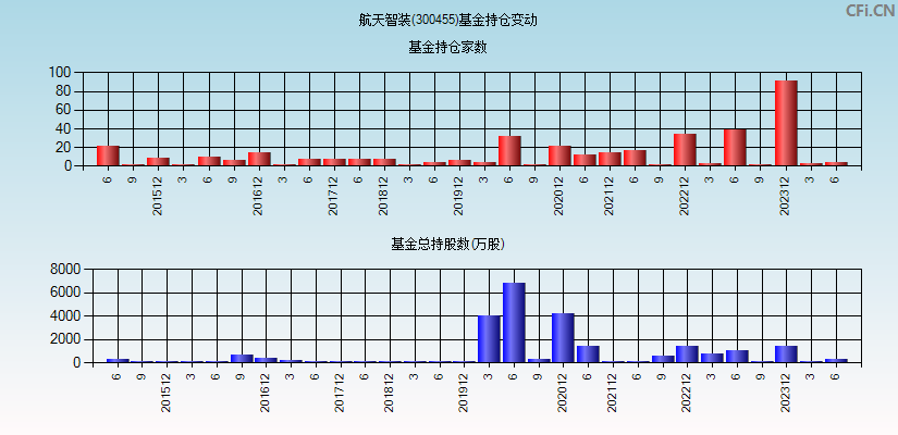 航天智装(300455)基金持仓变动图