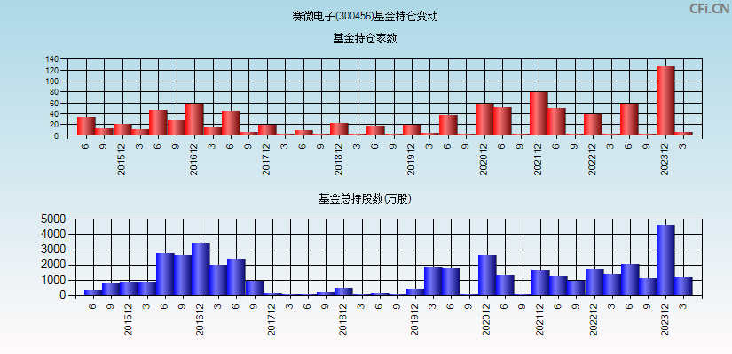 赛微电子(300456)基金持仓变动图