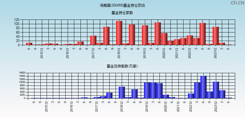 汤姆猫(300459)基金持仓变动图