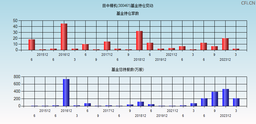 田中精机(300461)基金持仓变动图