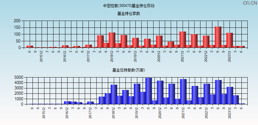 中密控股(300470)基金持仓变动图