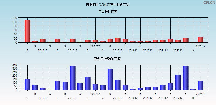 赛升药业(300485)基金持仓变动图