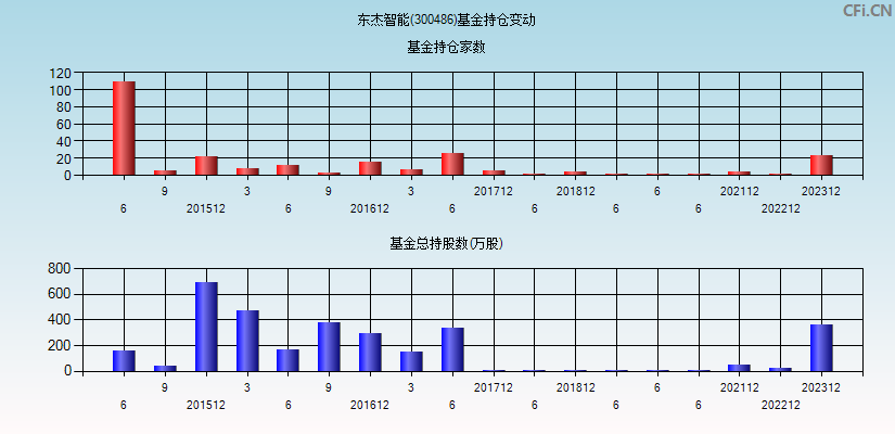 东杰智能(300486)基金持仓变动图