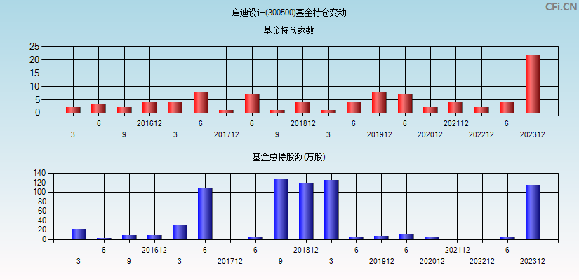 启迪设计(300500)基金持仓变动图