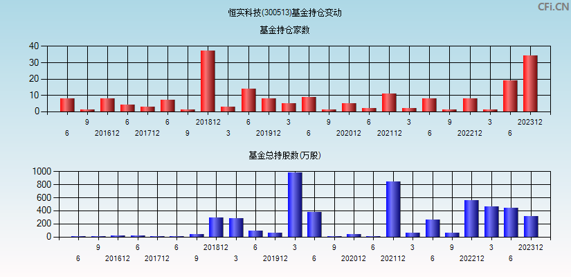 恒实科技(300513)基金持仓变动图