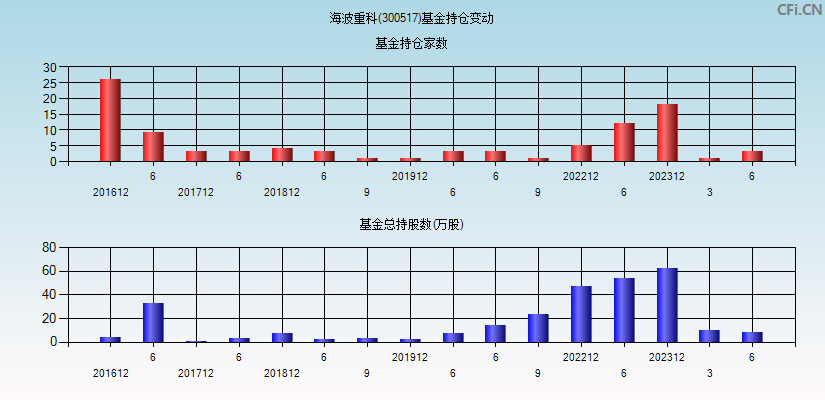 海波重科(300517)基金持仓变动图