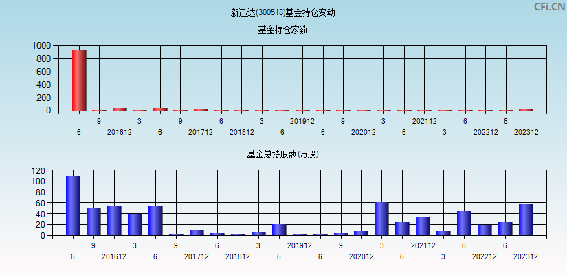 新迅达(300518)基金持仓变动图