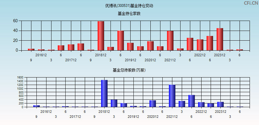 优博讯(300531)基金持仓变动图