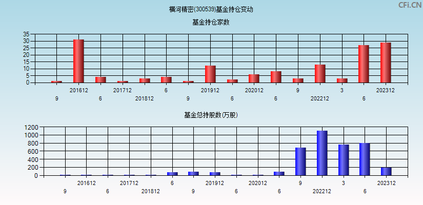 横河精密(300539)基金持仓变动图