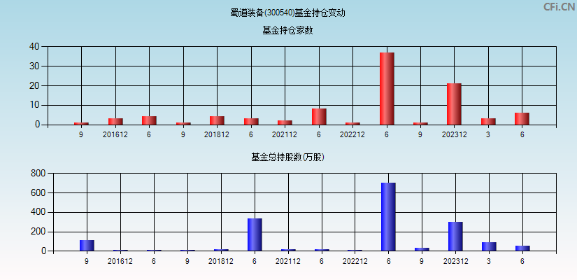 蜀道装备(300540)基金持仓变动图