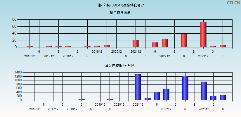 川环科技(300547)基金持仓变动图