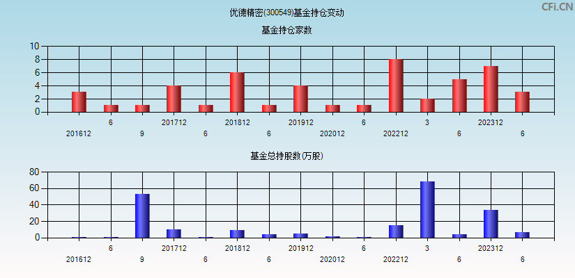 优德精密(300549)基金持仓变动图