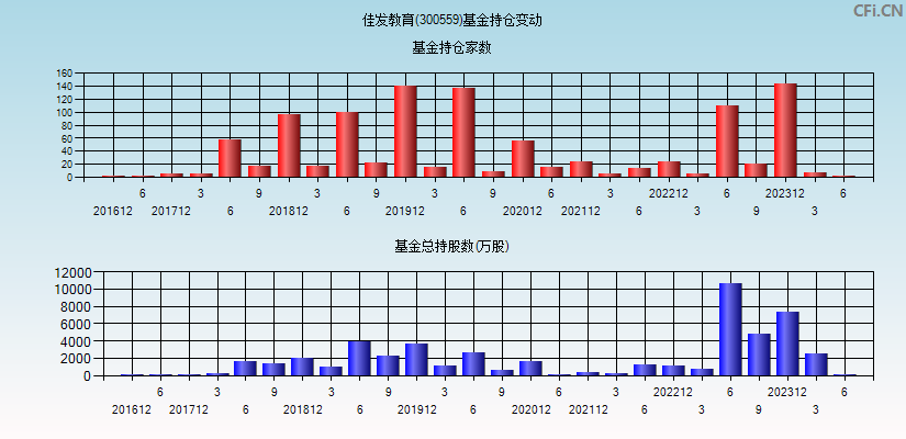 佳发教育(300559)基金持仓变动图