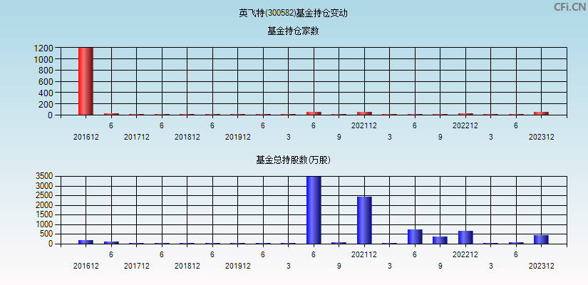 英飞特(300582)基金持仓变动图