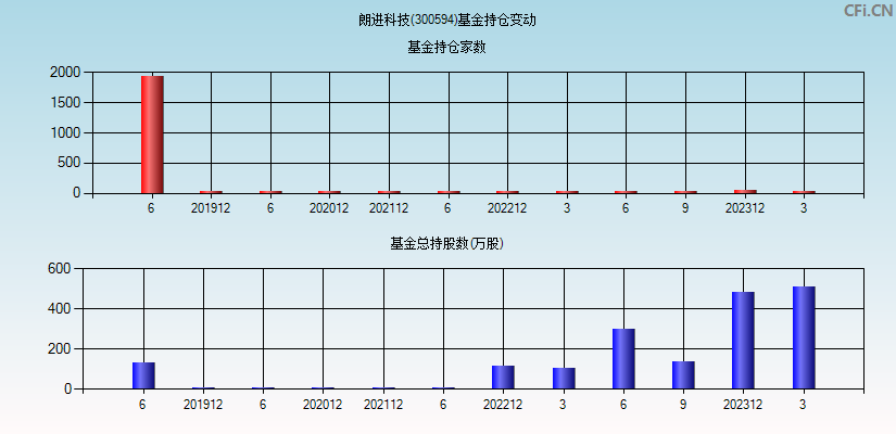 朗进科技(300594)基金持仓变动图