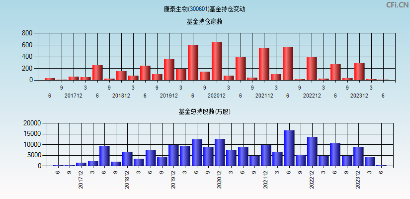 康泰生物(300601)基金持仓变动图